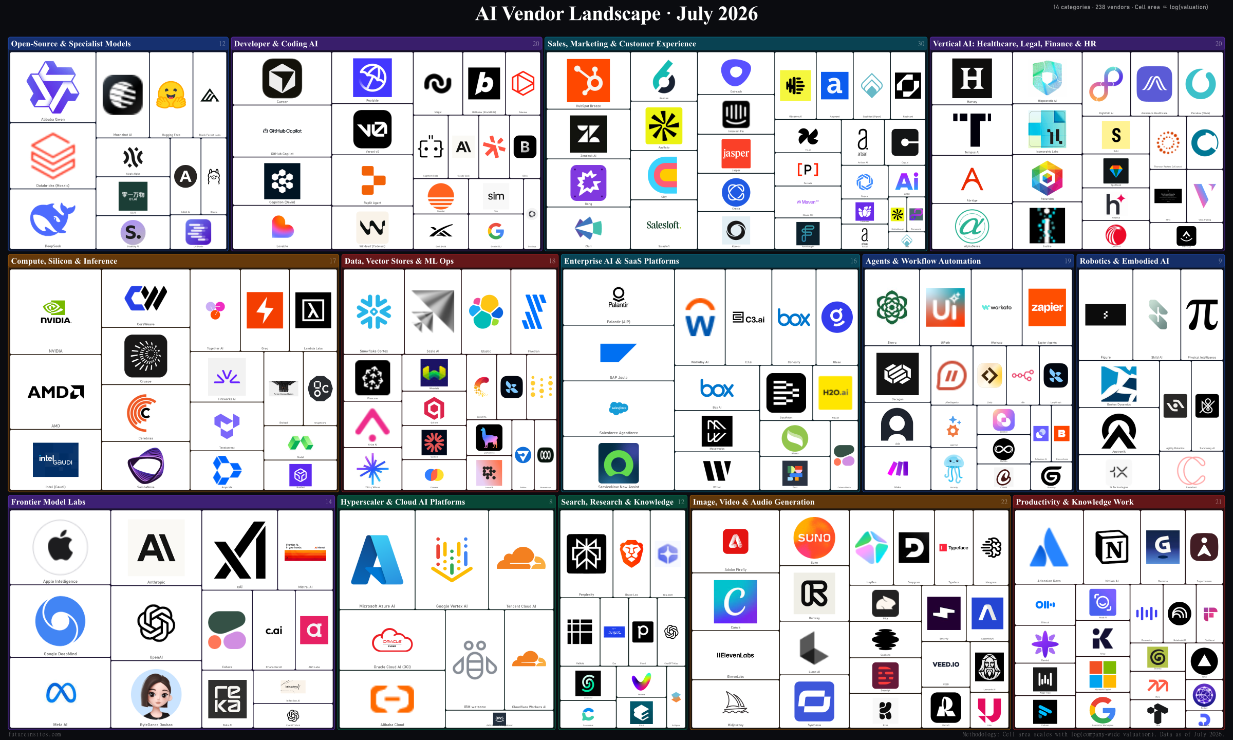 AI Tech Landscape July 2026: treemap of 238 vendors across 14 categories, sized by company-wide valuation