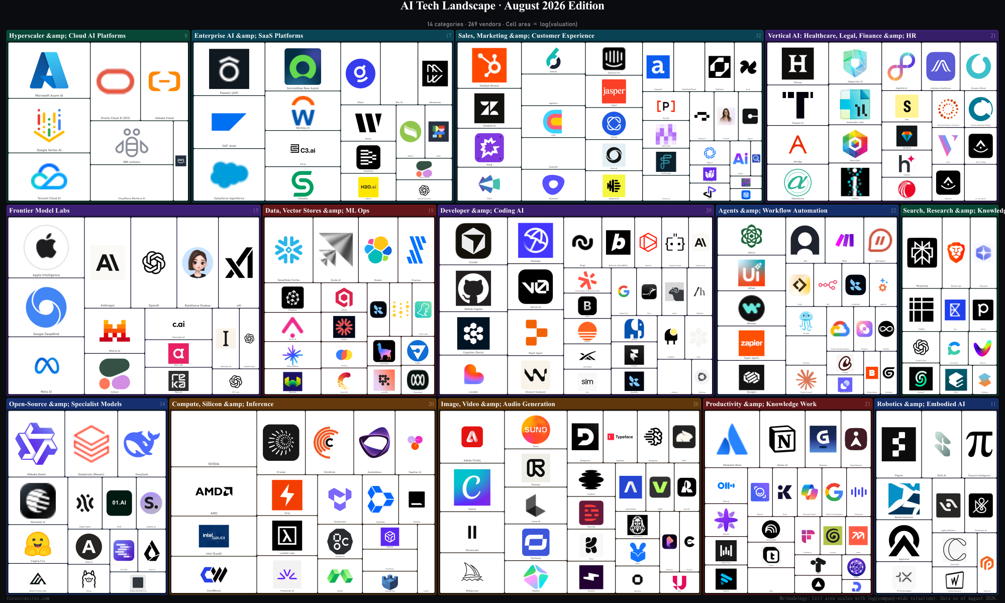 AI Tech Landscape August 2026: treemap of 269 vendors across 14 categories, sized by company-wide valuation