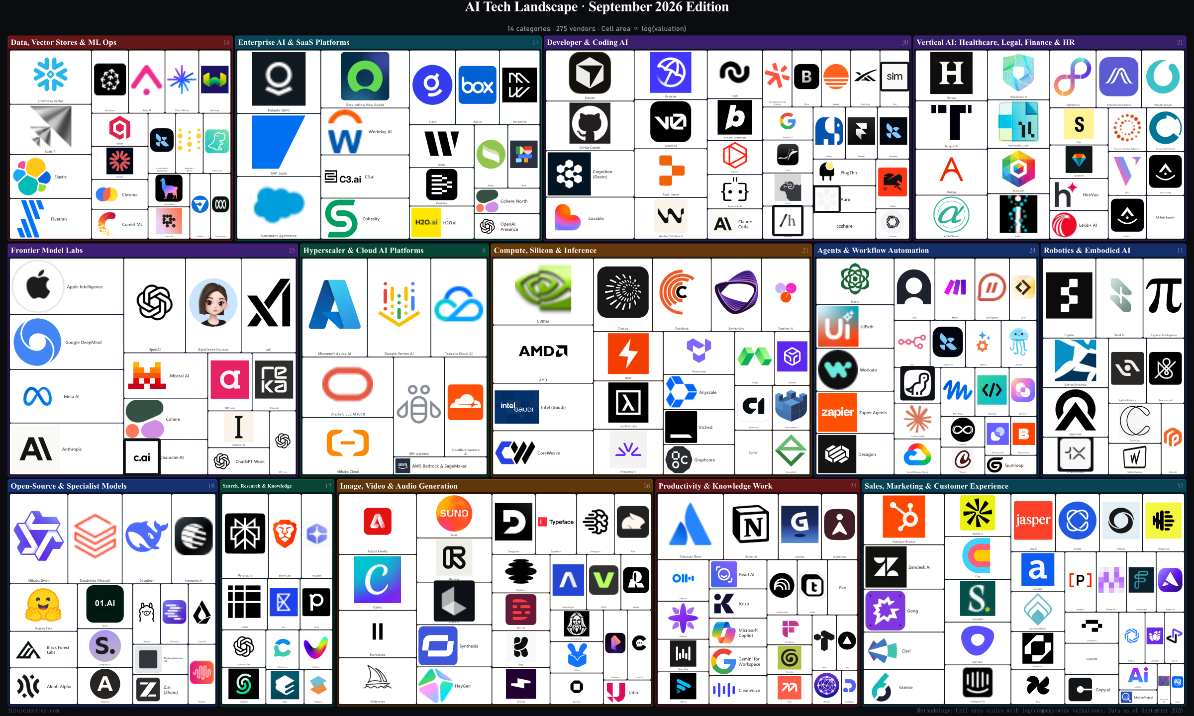AI Tech Landscape September 2026: treemap of 275 vendors across 14 categories, sized by company-wide valuation