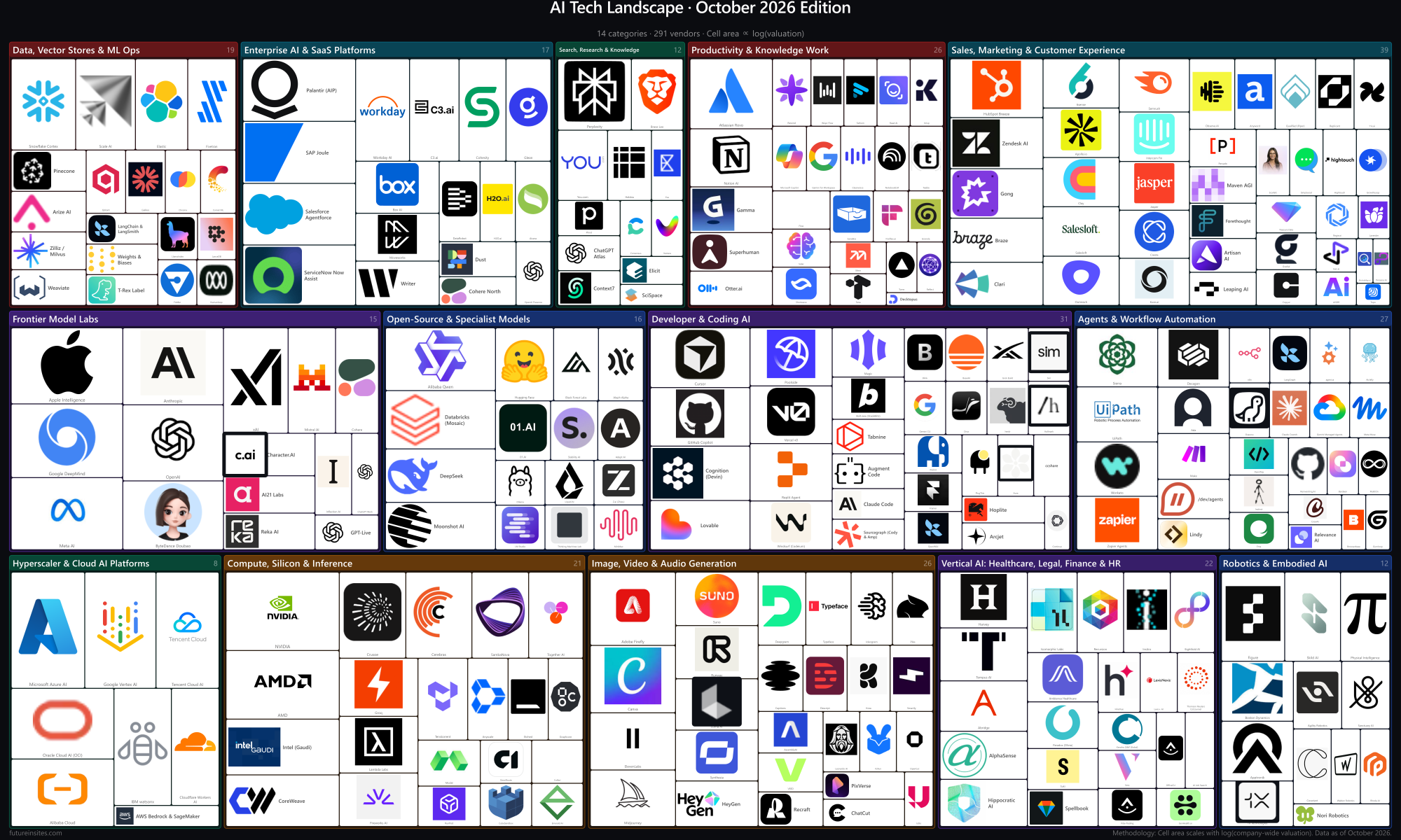 AI Tech Landscape October 2026: treemap of 291 vendors across 14 categories, sized by company-wide valuation