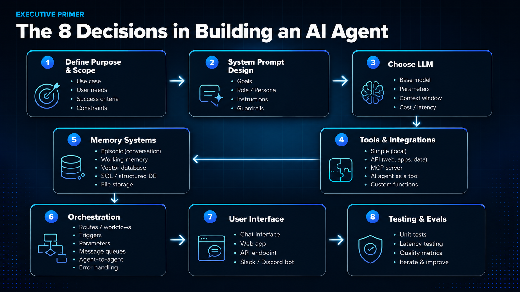 Executive primer: the eight decisions in building an AI agent. 1) Define Purpose & Scope, 2) System Prompt Design, 3) Choose LLM, 4) Tools & Integrations, 5) Memory Systems, 6) Orchestration, 7) User Interface, 8) Testing & Evals.