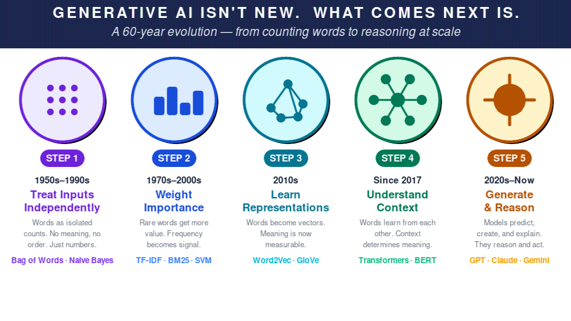 Sixty years of AI research milestones, from early symbolic AI through statistical NLP, deep learning, and today's generative models