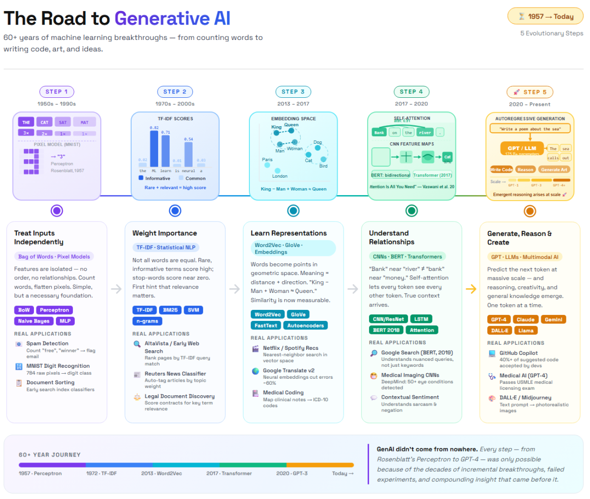 The road to generative AI: a visual progression from Bag of Words and TF-IDF, through Word2Vec, CNNs, and BERT, to modern large language models