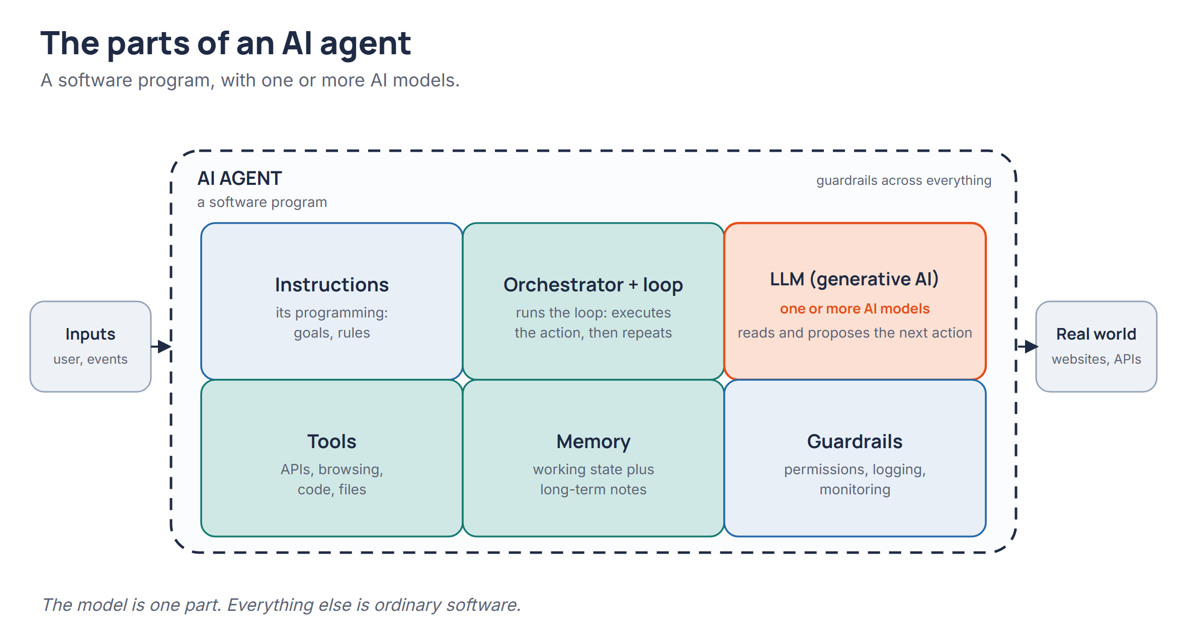 What Is an AI Agent?