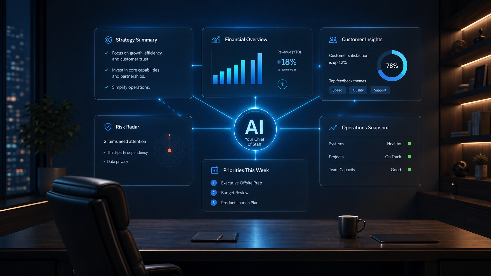 A conceptual desk view of an AI chief of staff: a single dashboard pulling together strategy summary, financial overview, customer insights, risk radar, priorities, and operations snapshot