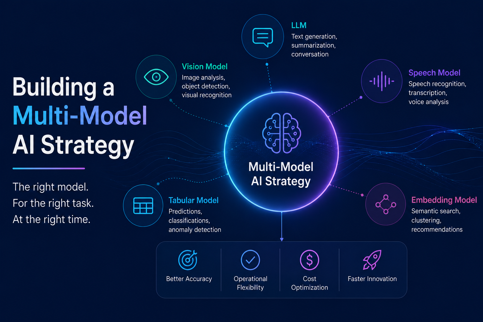 Multi-model AI strategy illustration