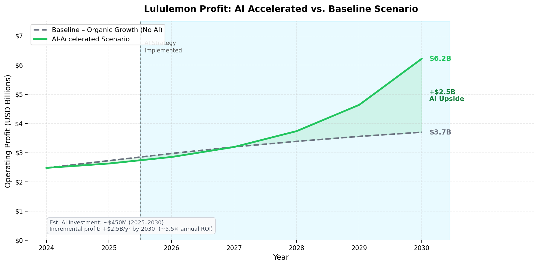 Lululemon operating profit projection: AI-accelerated scenario vs. baseline, 2024–2030