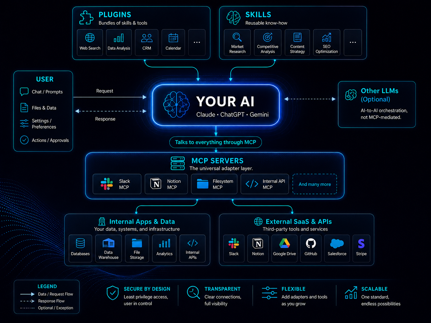 Diagram: how your AI talks to apps, data, and services through MCP servers, with plugins and skills extending its capabilities.