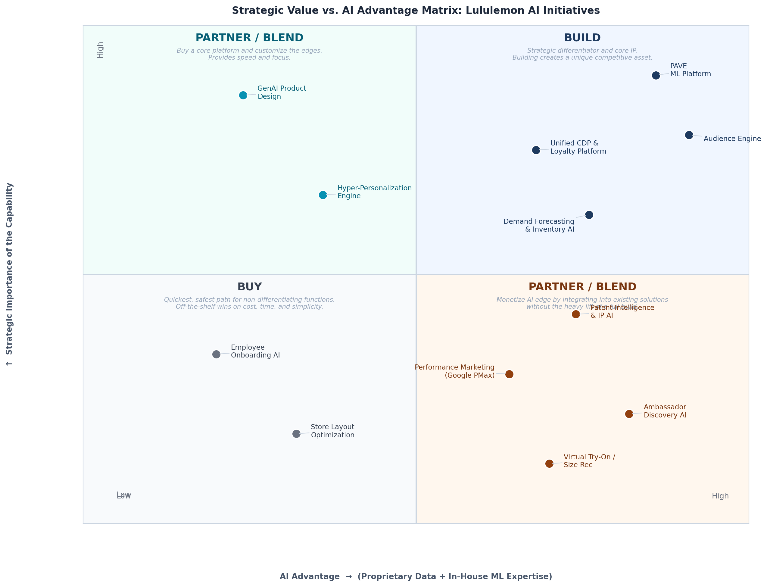 Strategic Value vs. AI Advantage Matrix showing Lululemon AI initiatives plotted across Build, Buy, and Partner/Blend quadrants
