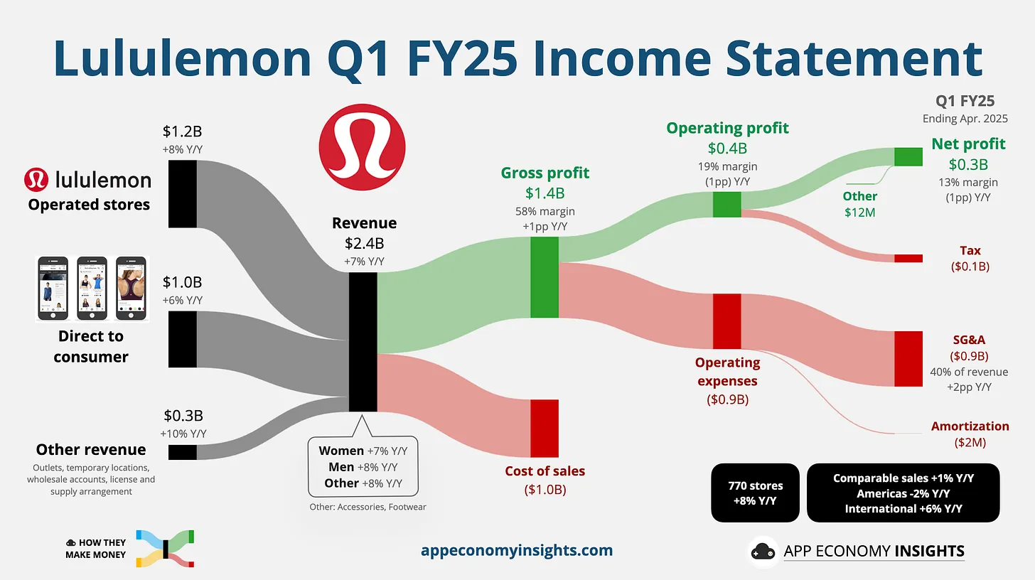 Sankey diagram showing Lululemon revenue breakdown by channel and profit flow for Q1 FY25 (ending April 2025)