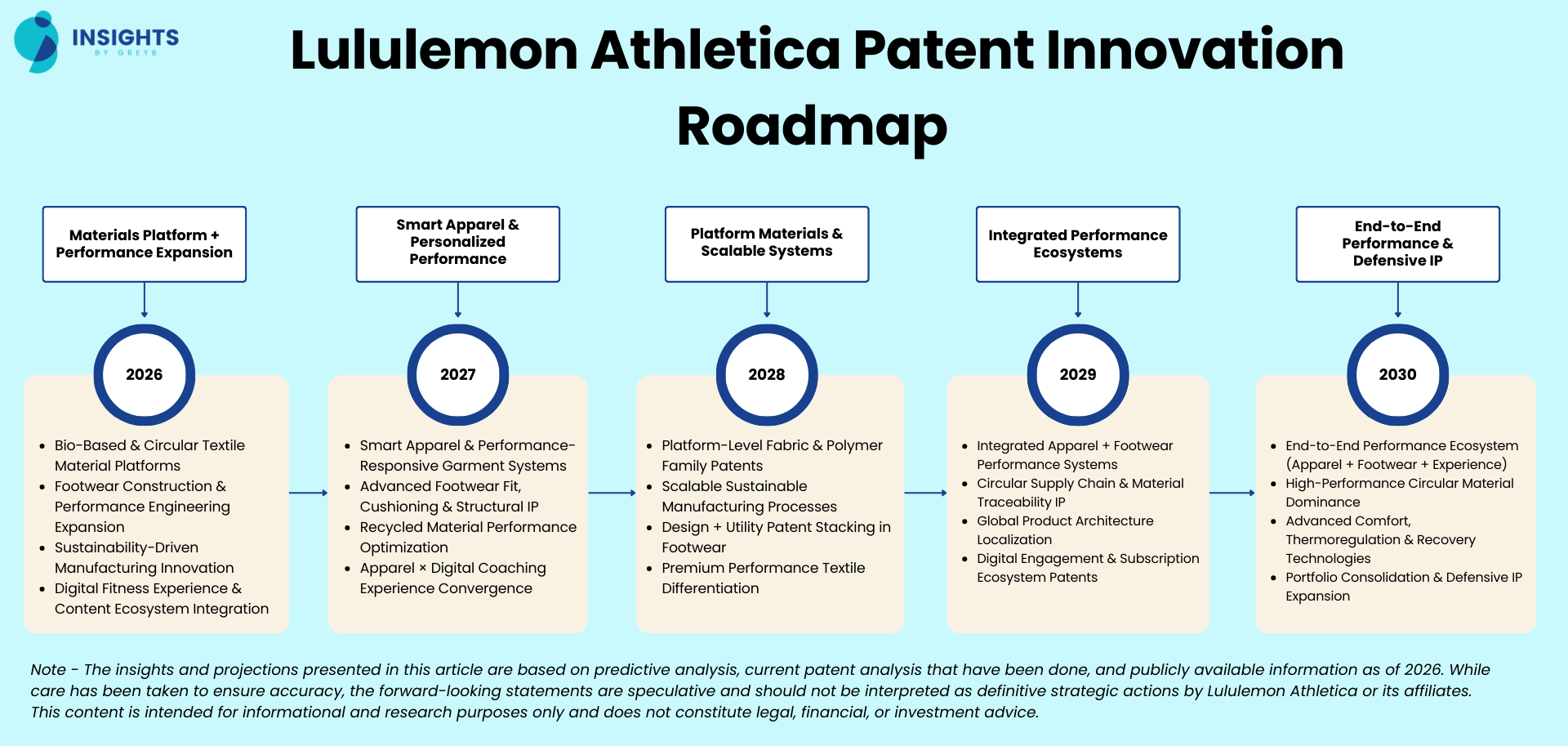 Figure 3. Lululemon AI Innovation Roadmap 2025–2030: Phased implementation across Customer Intelligence, Product Innovation, and Intelligent Operations pillars. Source: GreyB Insights, 2025.
