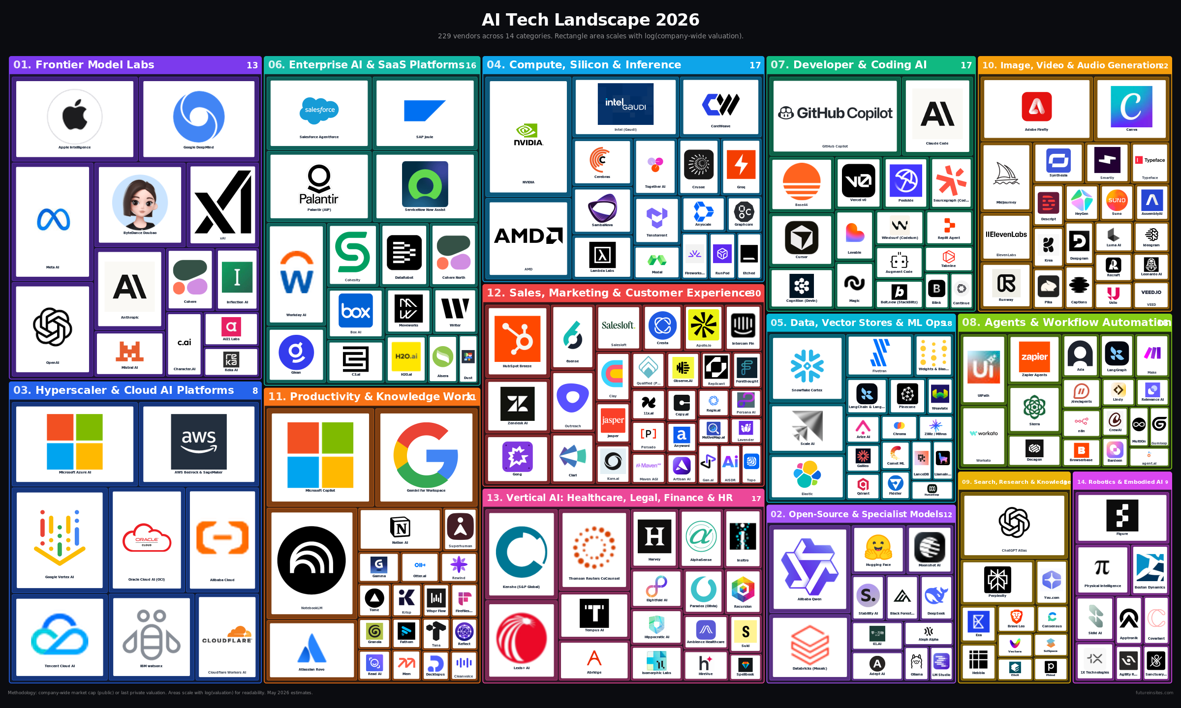 AI Tech Landscape 2026: treemap of 229 vendors across 14 categories, sized by company-wide valuation