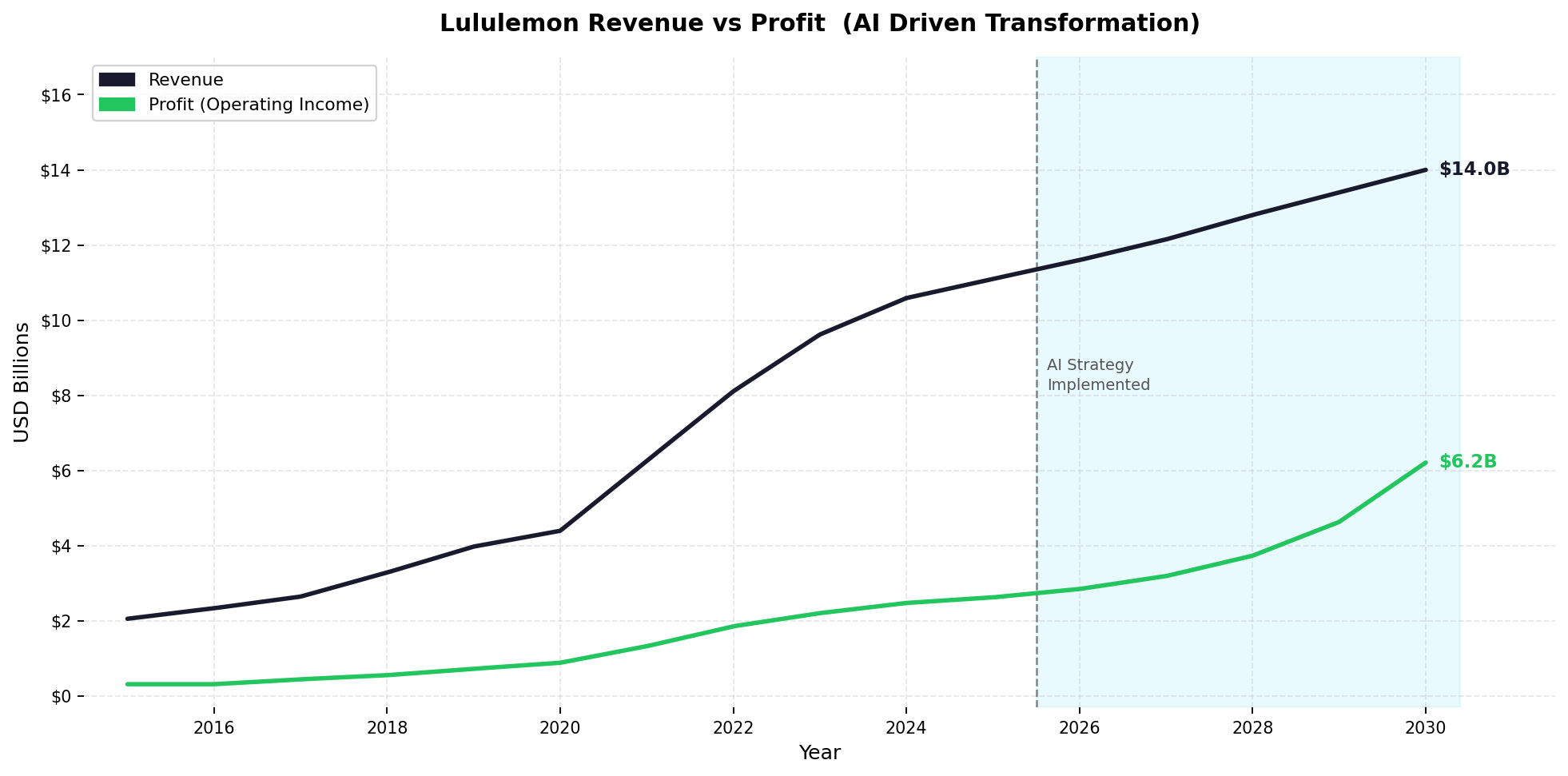 Lululemon Revenue vs Profit — Margin Expansion Scenario 2015–2030