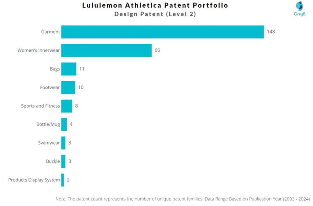 Figure 4. Lululemon Patent Portfolio by Category (925 total patents; 717 active). Source: GreyB Research, 2024.