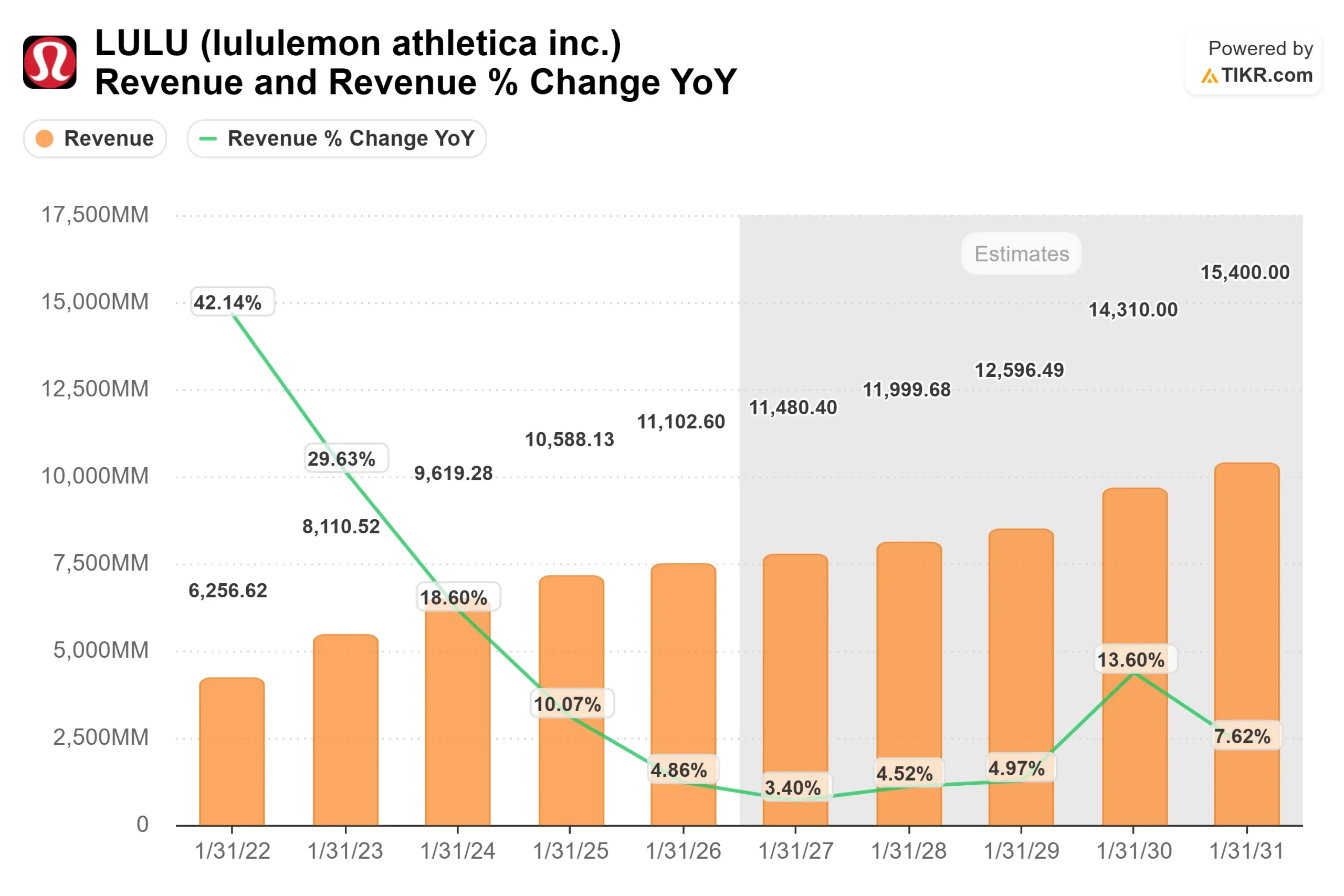 Lululemon Revenue and Revenue % Change YoY, FY2022–FY2031E
