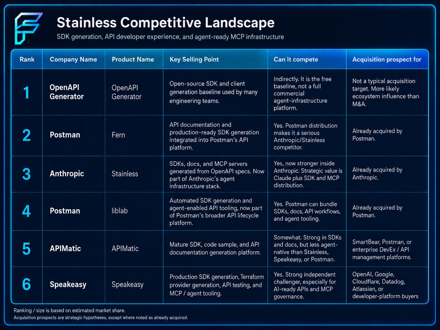 Stainless competitive landscape: SDK generation, API developer experience, and agent-ready MCP infrastructure