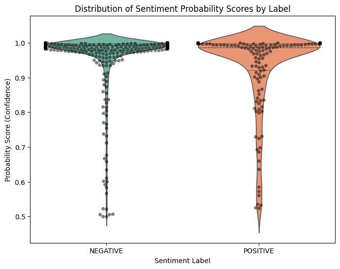 Violin plot showing the distribution of BERT prediction confidence scores by sentiment label