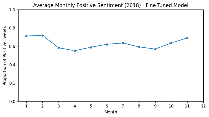 Monthly proportion of Tesla tweets classified as positive by the fine-tuned BERT model in 2018
