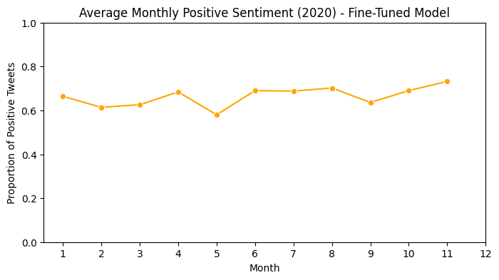 Monthly proportion of Tesla tweets classified as positive by the fine-tuned BERT model in 2020