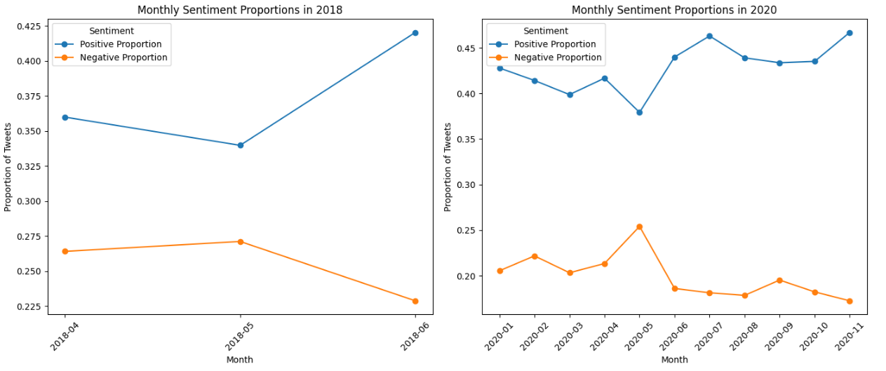 Monthly proportions of positive vs negative Tesla tweets for 2018 (Apr-Jun) and 2020 (Jan-Nov)