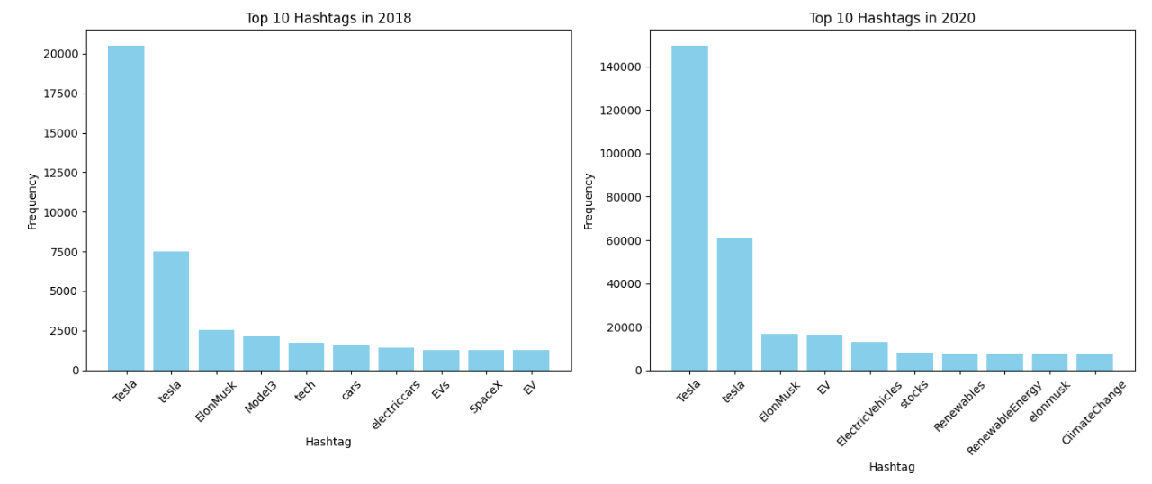 Bar chart of the top 10 hashtags in Tesla tweets, 2018 vs 2020. 2020 shifts toward sustainability hashtags.