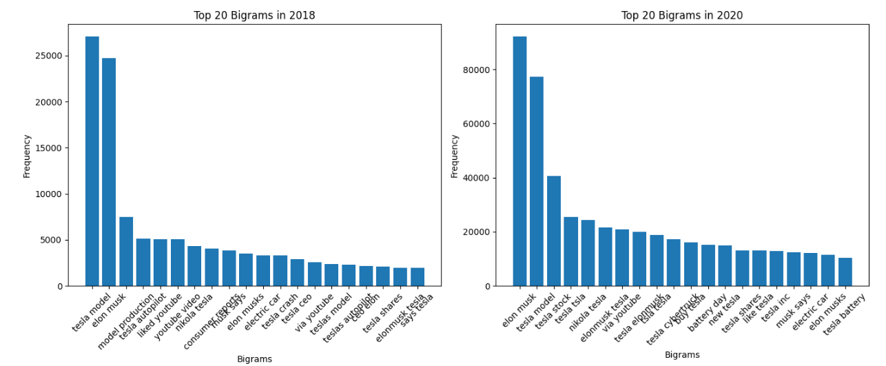 Bar chart of the top 20 two-word phrases in Tesla tweets, 2018 vs 2020