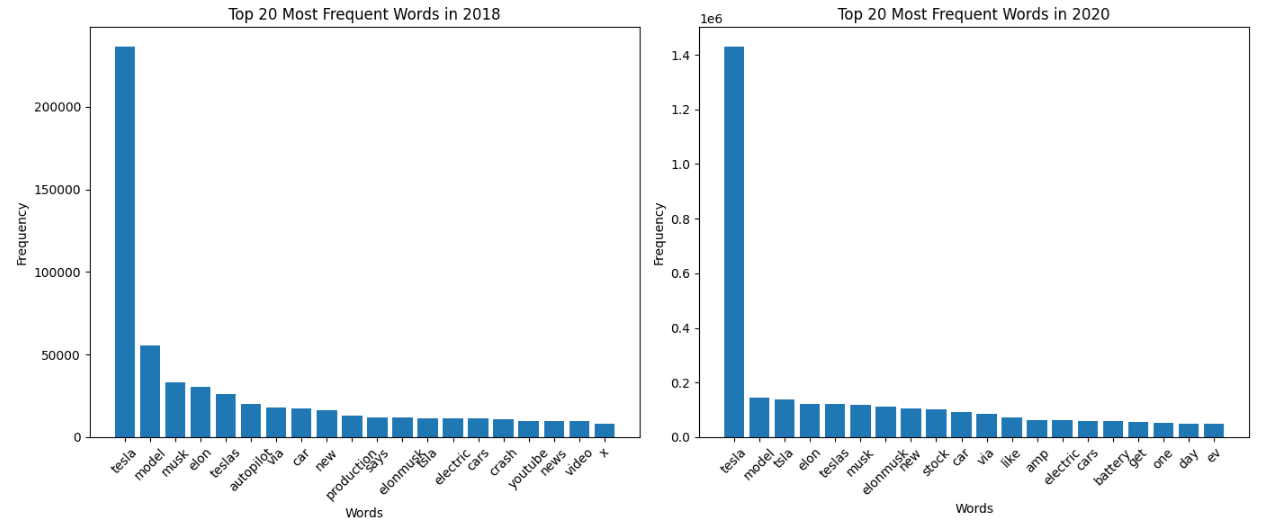 Bar chart of the 20 most frequent words in Tesla tweets, 2018 vs 2020