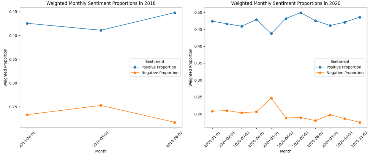 Monthly proportions of positive vs negative Tesla tweets weighted by engagement (retweets, favorites, replies, quotes)