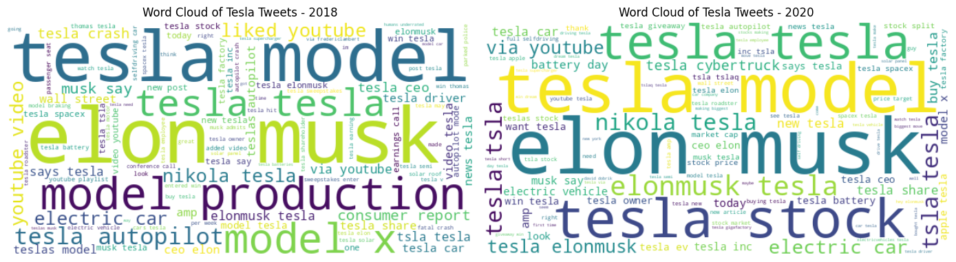 Word cloud of Tesla-related tweets in 2020, dominated by 'tesla' with 'nikola', 'stock', and 'electric' rising in prominence