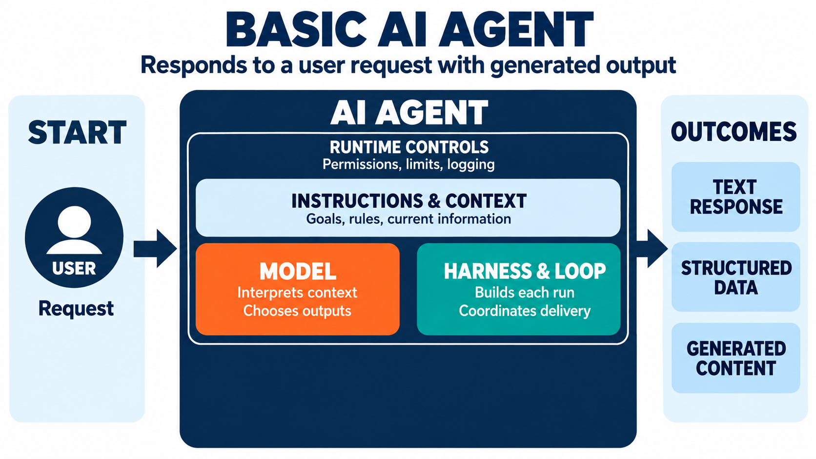 Basic AI agent flow: a user request goes to the model and harness, which produce generated output.