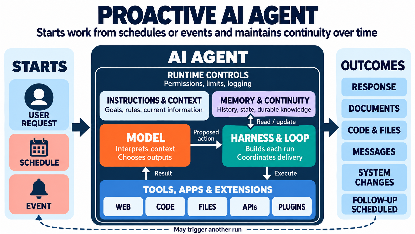 Proactive agent flow: schedules and events start work, memory provides continuity, and an outcome may trigger another run.