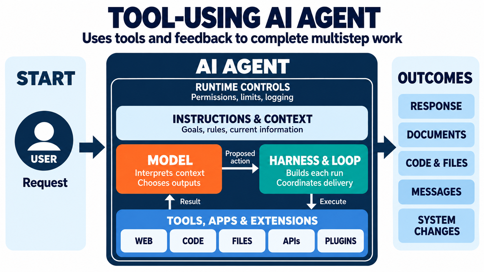 Tool-using agent flow: the model proposes an action, the harness executes a tool, the result returns, and the loop repeats.